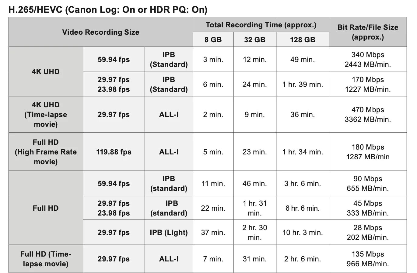 Сколько весит час видео 1080. Кэнон р6. canon r5 битрейт. canon r6. характеристики видеофайлов.
