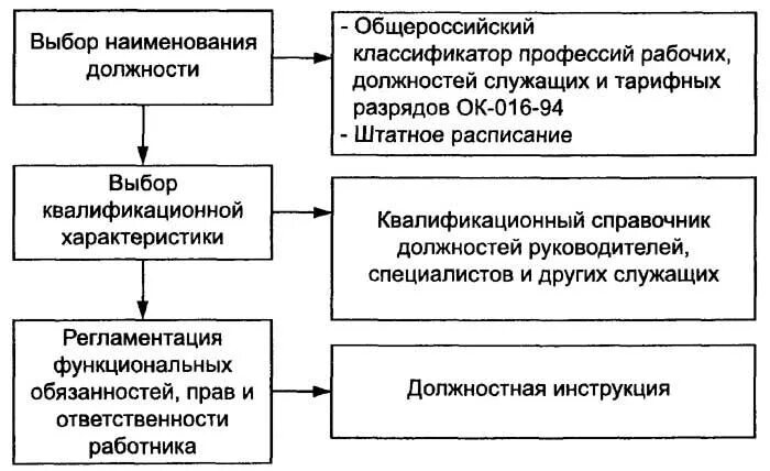 Методы распределения обязанностей по функциональному признаку. Распределение функциональных обязанностей. схема распределения обязанностей. распределение обязанностей между работниками. схема распределения должностных обязанностей.