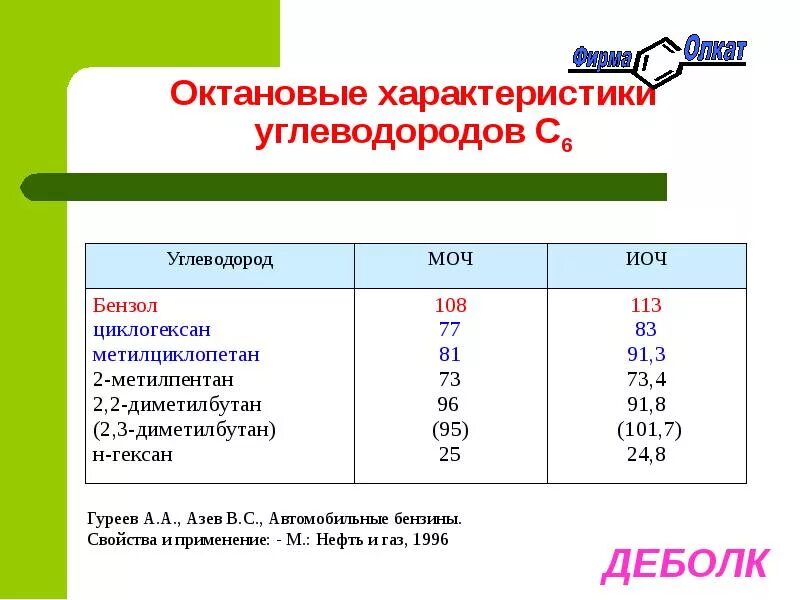 Октановое число изопентана по исследовательскому методу. Октановое число топлива. Октановое число всех видов топлива. Октановые числа углеводородов. Октановое число двигателя