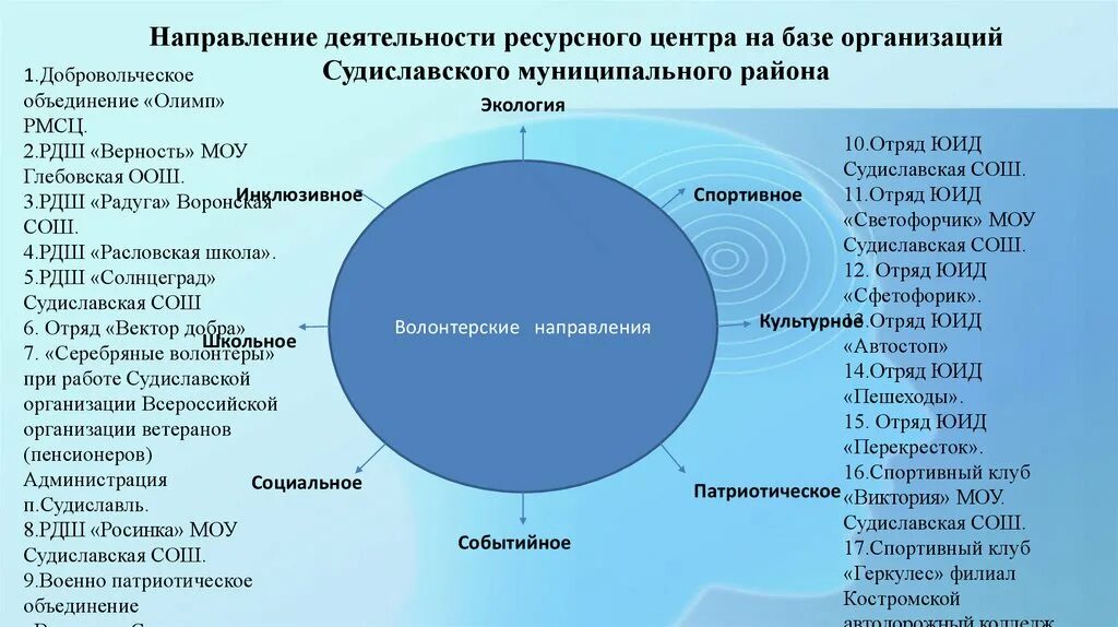 Как называются направления развития