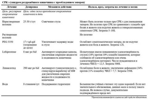 Запор и вздутие живота причины и лечение