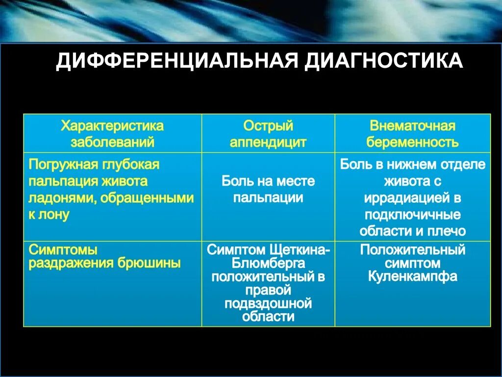 Диагноз внематочная беременность. Дифференциальная диагностика острого живота. Дифференциальный диагноз острого аппендицита. Диф диагноз аппендицита и внематочной беременности. Дифференциальный диагноз острого аппендицита и апоплексии яичника.