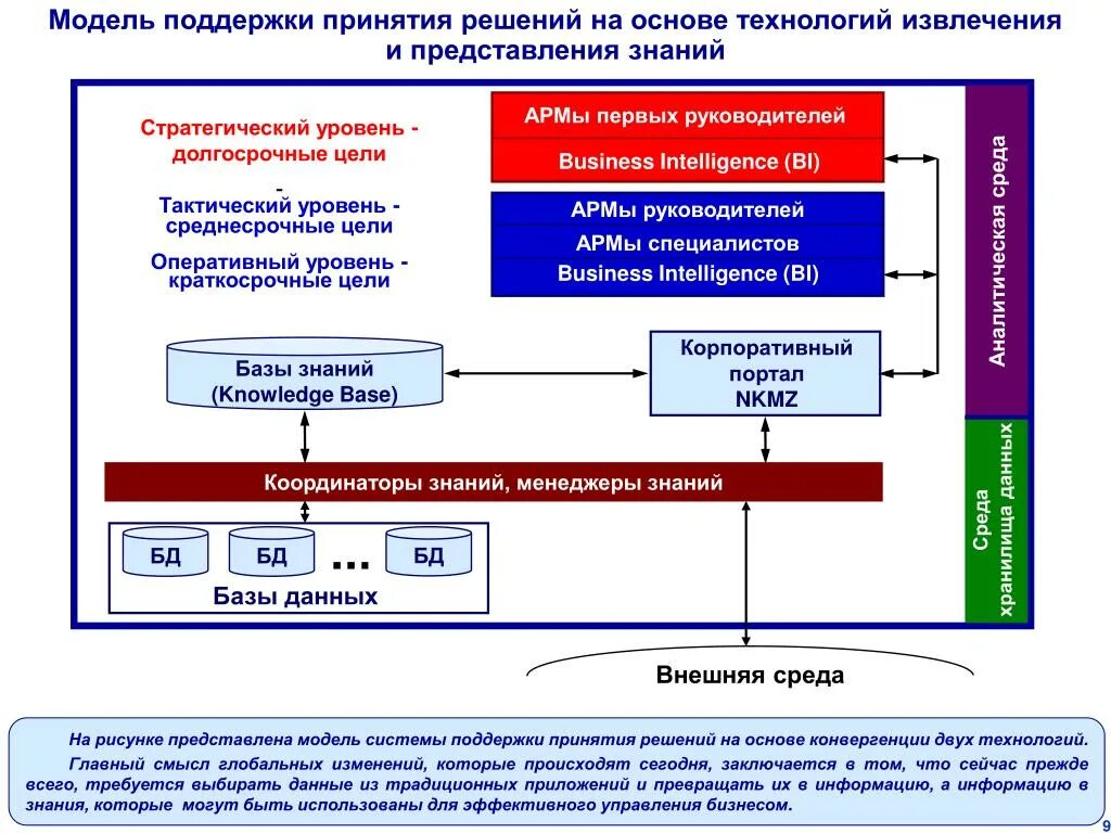 Принятие решений на основе анализа данных. Технологии поддержки принятия решений. Модель системы поддержки принятия решений. Модель принятия решения СППР. Модели представления знаний в СППР.