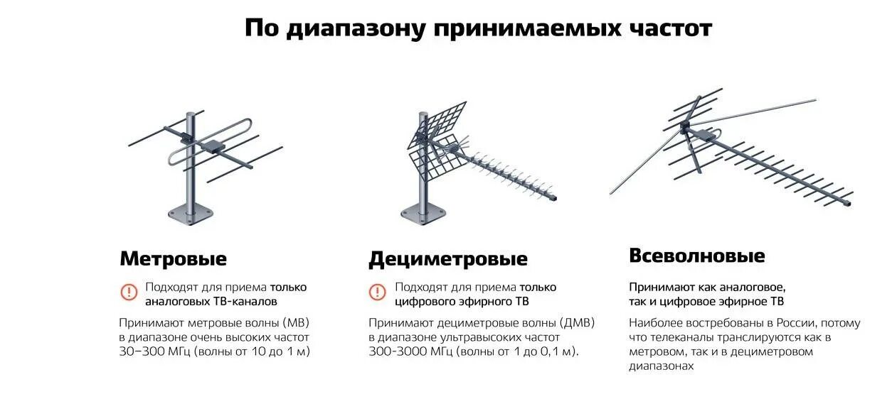 Не работает телевизионная антенна. Антенна для приёма метрового диапазона ТВ. Антенны метрового и дециметрового диапазона. Антенна дециметрового диапазона наружная. Типы антенн дециметрового диапазона для цифрового телевидения.