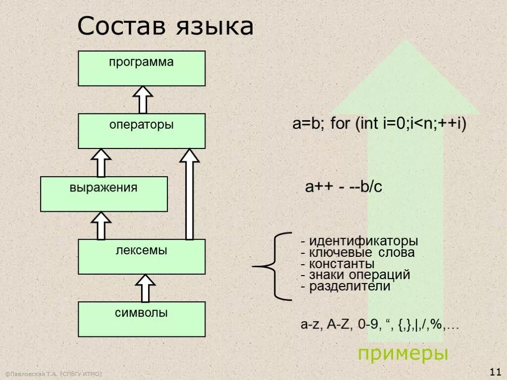 Состав языка. Программа на языке c. Лексемы языка с++. Состав языка си. Любой язык состоит из