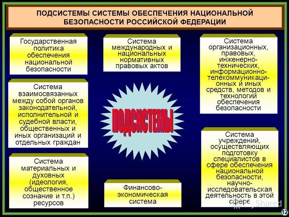 Понятие государственной системы государственного обеспечения. Система обеспечения национальной безопасности подсистемы. негосударственная система обеспечения национальной безопасности. система обеспечения национальной безопасности (сонб) рф. основное содержание обеспечения национальной безопасности рф.