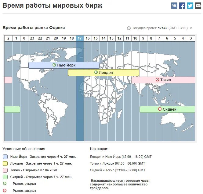 Время работает на рынке. Торговые сессии на бирже. Графики открытия Бирж. Время работы Мировых Бирж. Торговые сессии на бирже расписание.