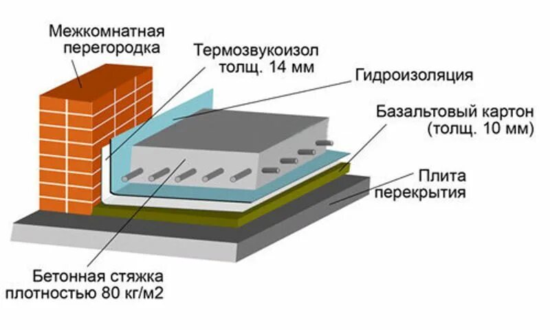 Гидроизоляция перекрытия. Схема устройство стяжки пола с гидроизоляцией. ТЕРМОЗВУКОИЗОЛ схема пола. Схема звукоизоляции пола. Плавающая стяжка пола схема.