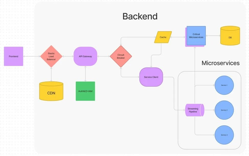 Архитектурная схема бэкенда из микросервисов. Модуль workflow микросервисв. Схема одного back-end с разными клинетам. Схема характеризующая бэкенд. User model py