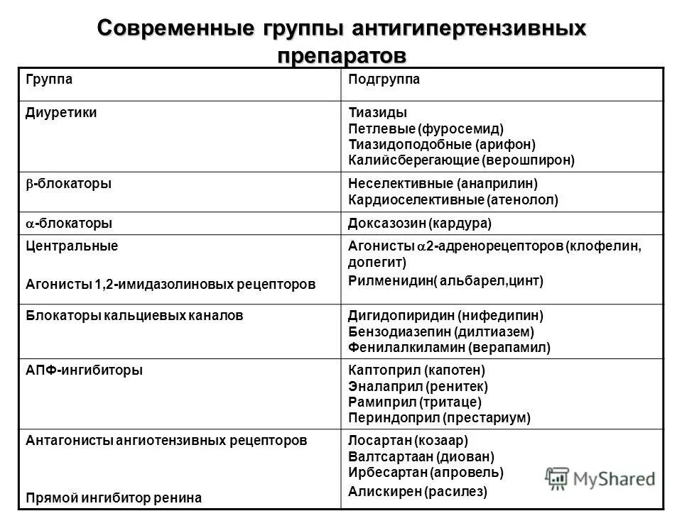 Группы антигипертензивных препаратов. Эффекты антигипертензивных препаратов таблица. Пять групп антигипертензивных препаратов. Сравнительная характеристика гипотензивных препаратов. Классификация антигипертензивных препаратов.