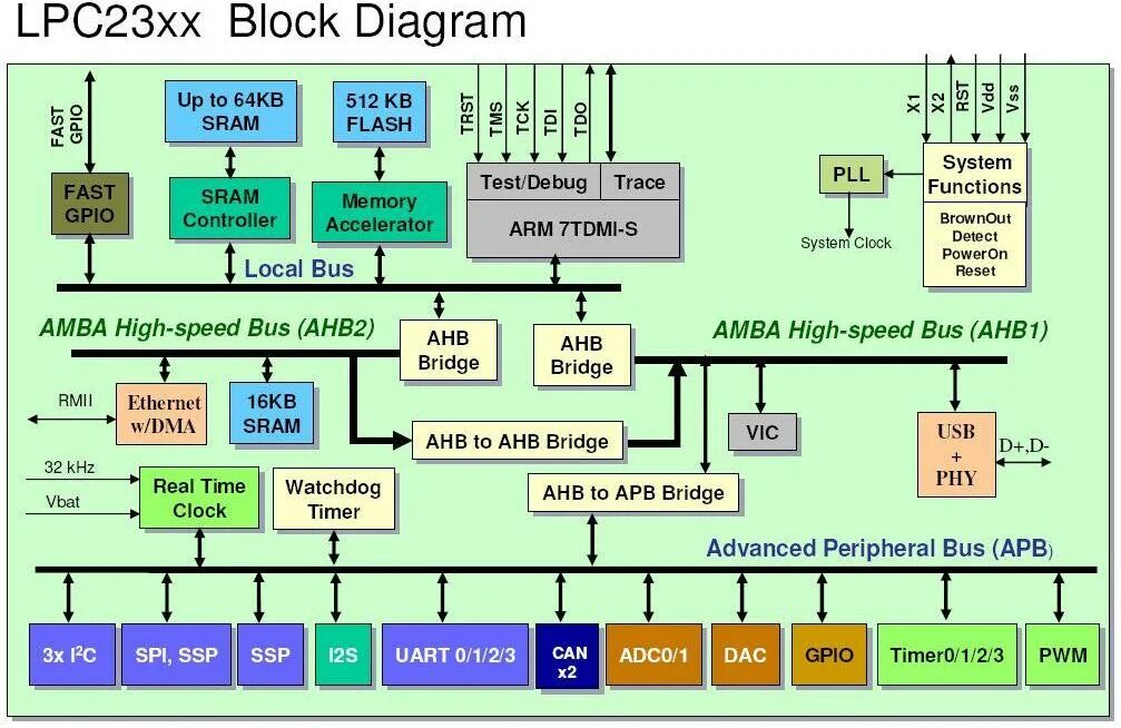 Intel r lpc controller. Семейства микроконтроллеров. архитектура микроконтроллеров семейства classic. микроконтроллер семейства arm. контроллер lpc.