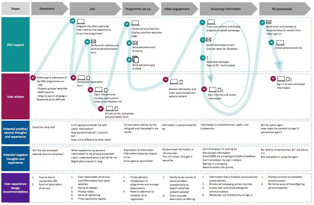 Карта клиентского пути государственной услуги. Путь клиента customer Journey Map. Карта пользовательского опыта. Карта клиентского опыта. Карта пользовательского опыта пример.