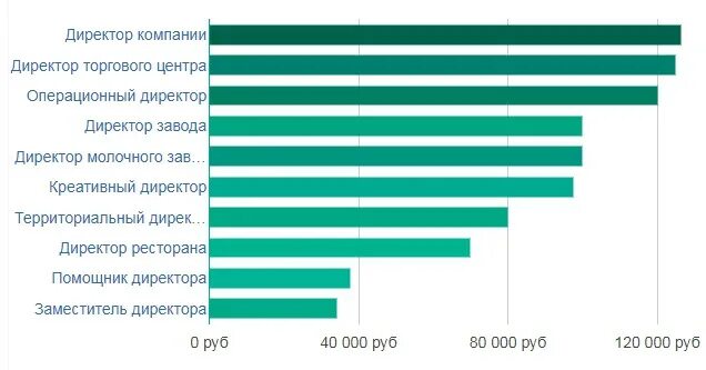 Сколько получает главный инженер проекта Кто сколько получает.. АнгелNET Дзен