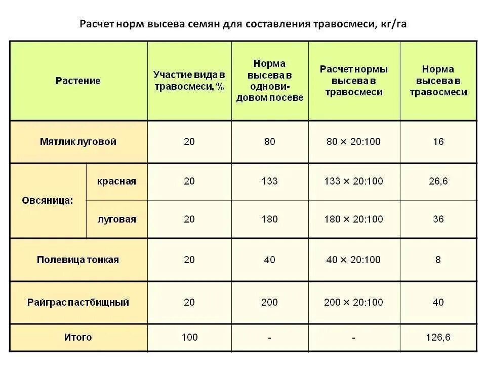 При какой температуре можно сеять газонную траву