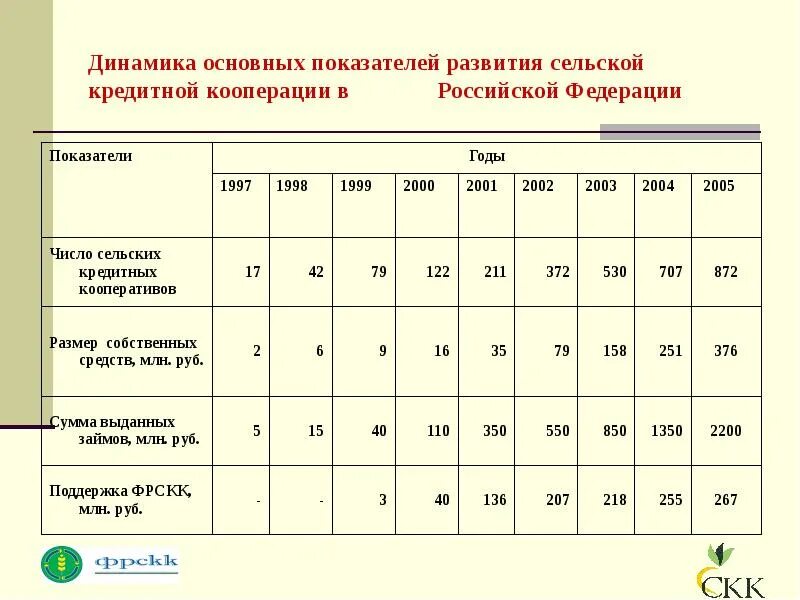 Кооперация в российской федерации. Число сельскохозяйственных потребительских кооперативов в РФ. Развития кредитного кооператива. Количество кредитных кооперативов в России. Этапы развития кредитной кооперации..