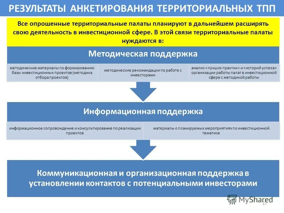 Потенциальные инвесторы это. Информационное сопровождение хода реализации проекта. Сопровождение и поддержка информационных систем. Анкета торгово Промышленная палата. Деятельность по инвестиционному консультированию.