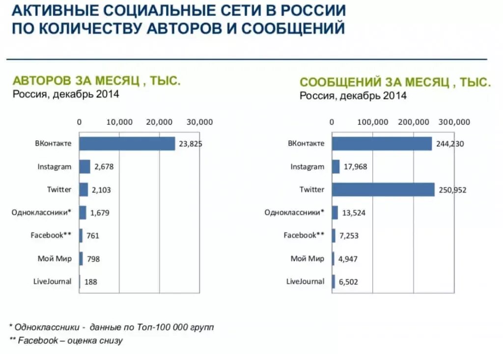 Все социальные сети россии. Количество пользователей социальных сетей. График популярных социальных сетей в России. Сколько пользователей в соц сетях. Российские соцсети.