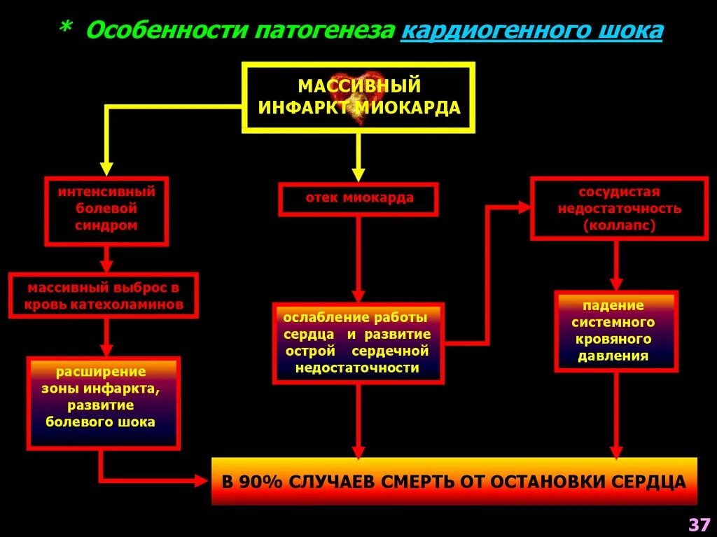 Патогенез инфаркта миокарда. Кардиогенный ШОК патогенез. Механизм развития кардиогенного шока. Кардиогенный коллапс патогенез. Признаки патогенеза