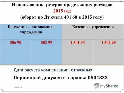 401.60 резервы предстоящих