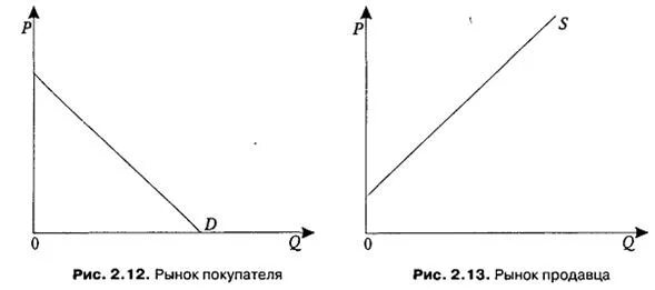 рынок продавца график. рынок продавца график. стратегии поведения компании на рынке. механизм рыночного равновесия (по вальрасу и маршаллу). рынок продавца график.