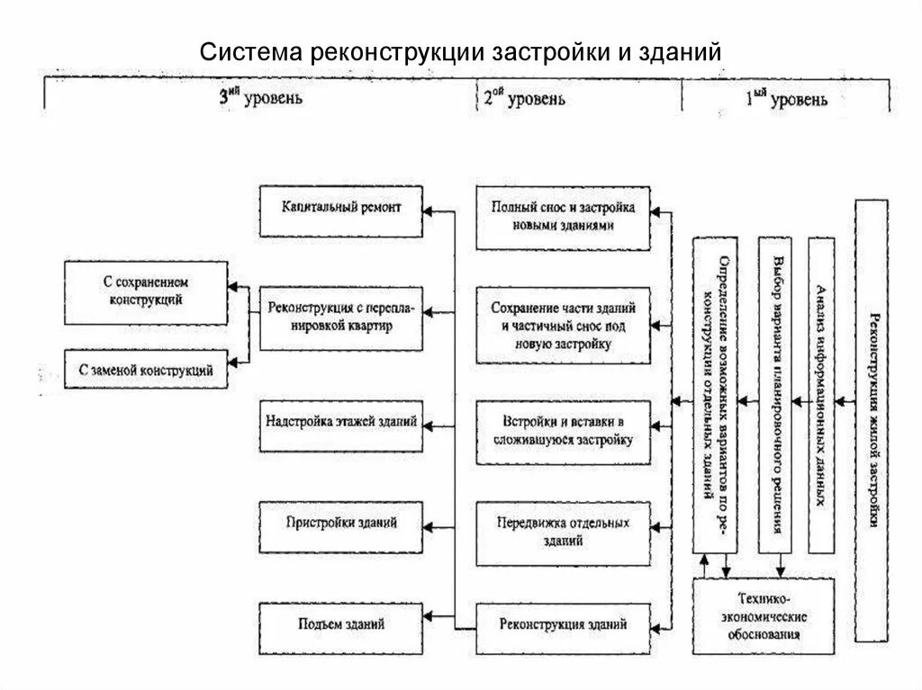 Положение о ремонте и реконструкции. Реконструкция зданий и сооружений. Способы реконструкции зданий и сооружений. Основные методы реконструкции зданий. Приёмы и методы реконструкции жилых зданий.