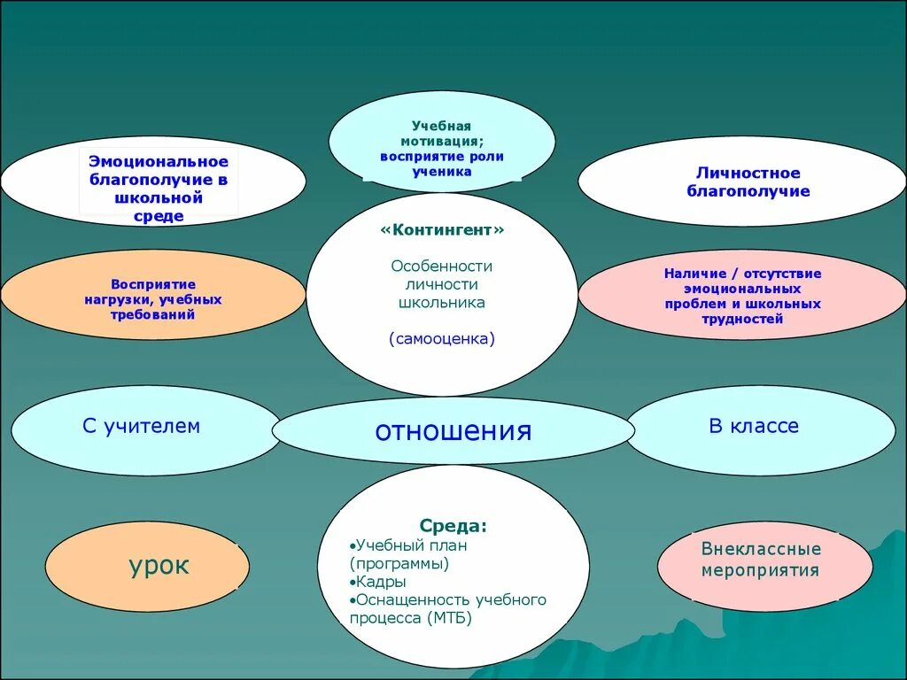 Учебная среда школы. Воспитательная среда в школе. Эмоциональное благополучие. Образовательная среда в школе. Модель психологически безопасной образовательной среды.