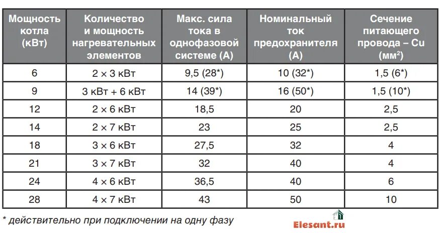 Сила тока нагревательного элемента кипятильника 5 а. Сечение кабеля для электрокотла 12 КВТ. Кабель для котла 9 КВТ 380. Кабель для подключения электрокотла 9 КВТ 380. Сечение кабеля для трехфазного котла 9 КВТ.