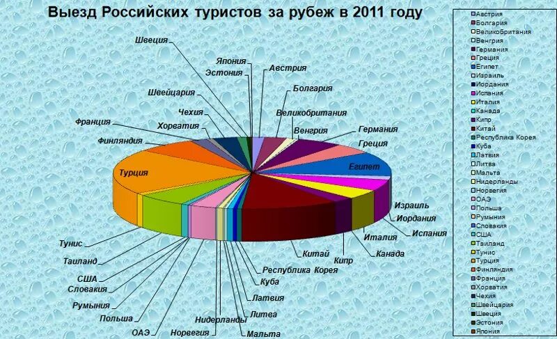 Сколько стран приехало в сочи. Виды туризма диаграмма. Количество российских туристов по странам. Количество туристов по странам. Диаграмма туристов.