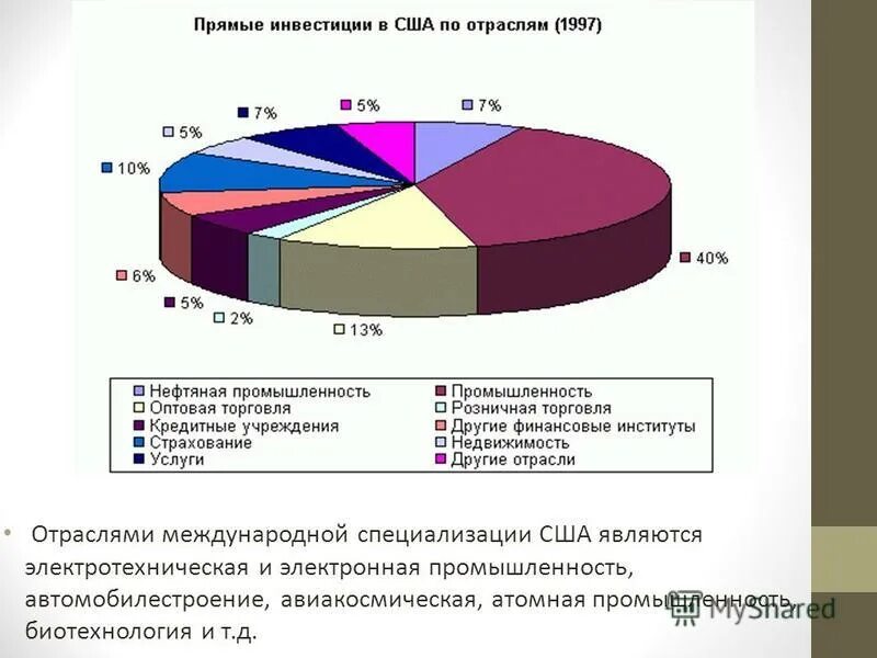 Главные промышленности сша