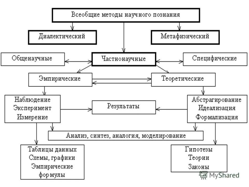 Уровень и метод научного познания схема. Научные формы управления