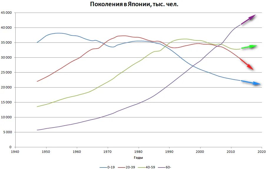 Население японии на 2025 год численность населения. Численность населения японии график. демографическая статистика японии. демографическая диаграмма японии. динамика численности населения японии.