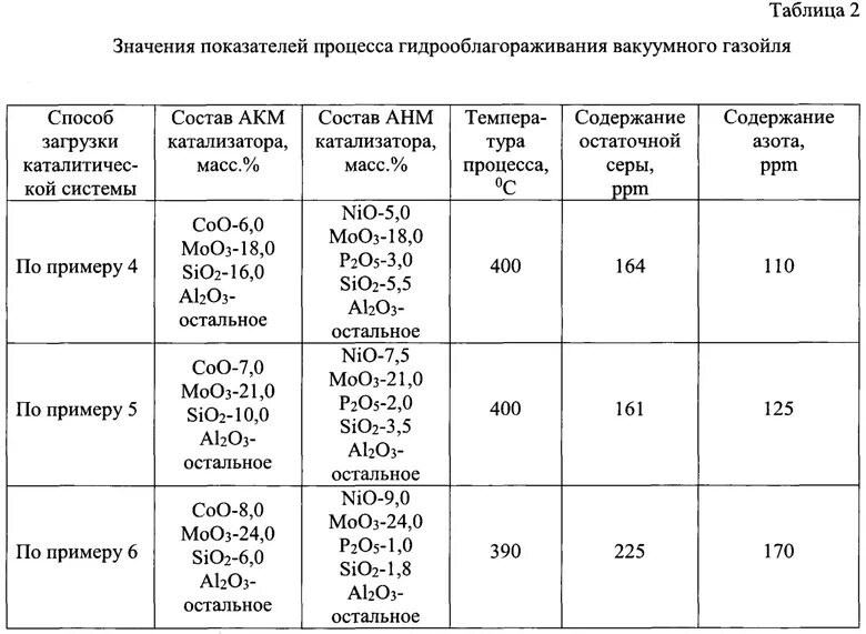 Состав газойля. Фракционный состав вакуумного газойля. тяжелый вакуумный газойль характеристики. вакуумный газойль состав. показатели вакуумного газойля.