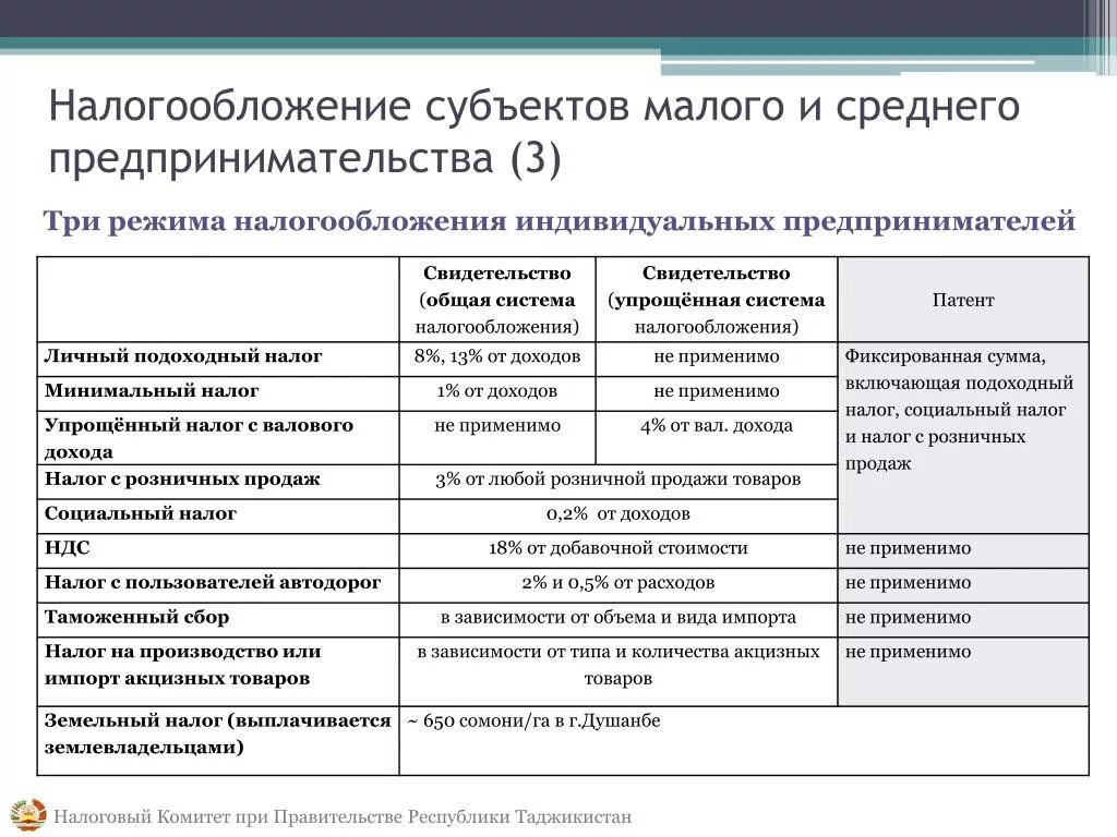 Системы налогообложения малого предпринимательства. Налогообложение субъектов малого бизнеса. Системы налогообложения для малого бизнеса. Сравнительная характеристика систем налогообложения. Налогообложение малого и среднего бизнеса.