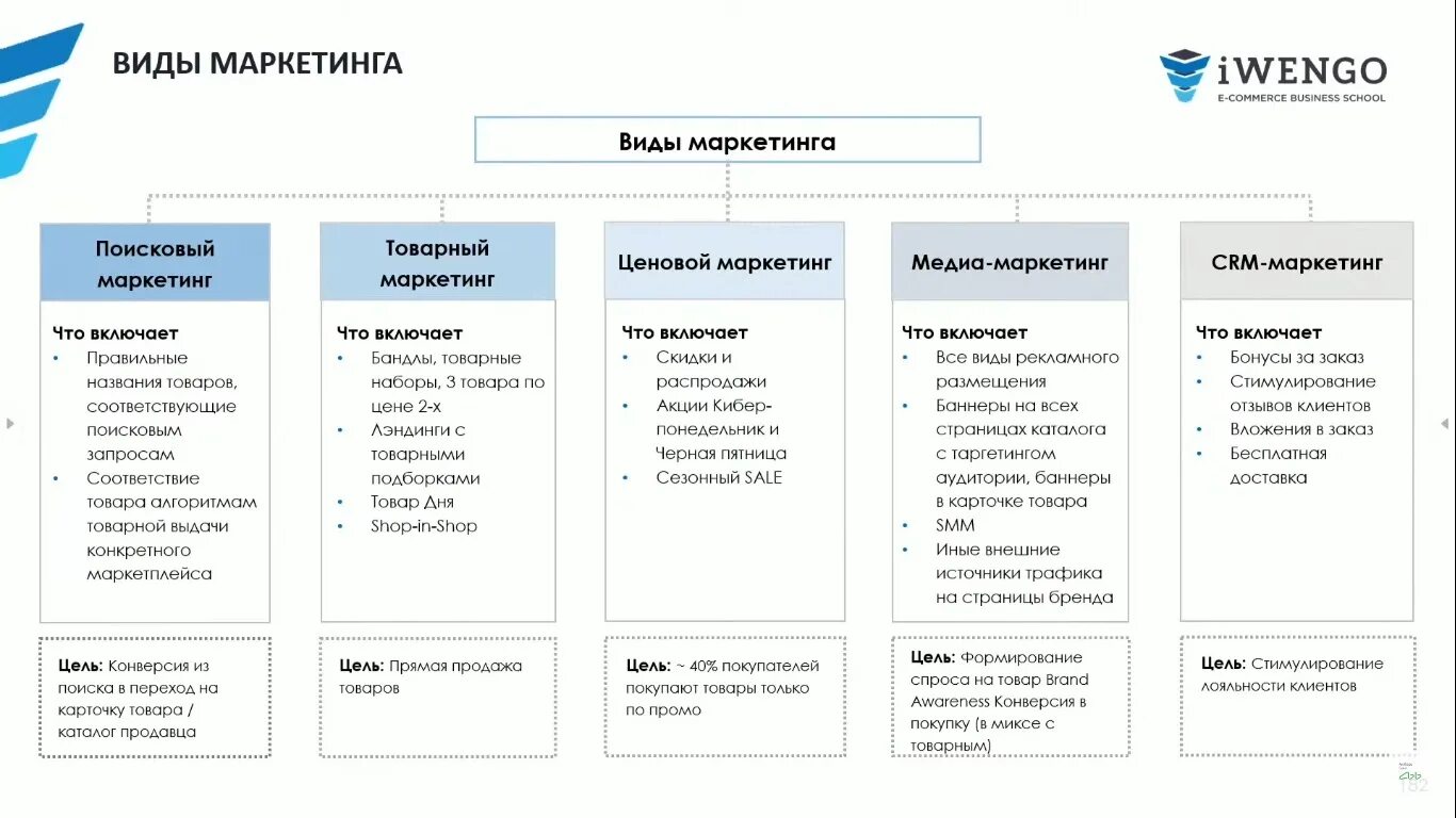 Модель продаж. Виды маркетинга. Маркетинг и продажи. Модели продаж в маркетинге. Цели маркетплейса