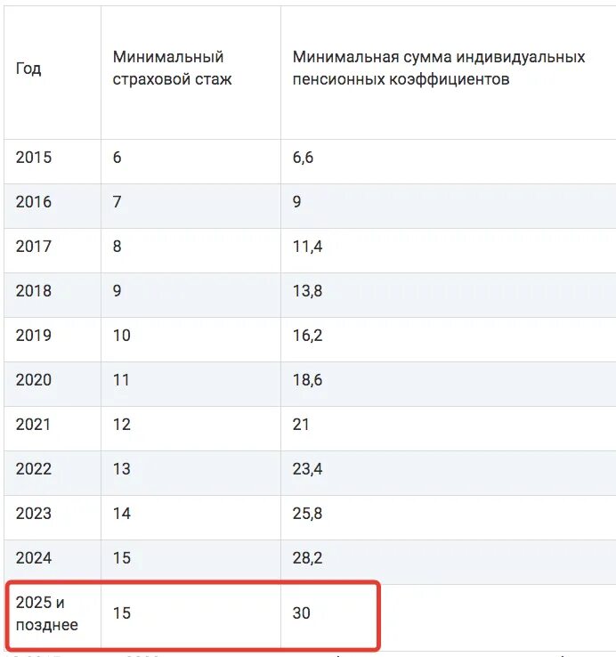 Как рассчитать пенсию в 2025 году