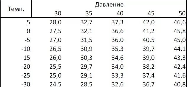 Какое давление в 26 колесах. Таблица накачки велосипедных колес. Давление в колёсах велосипеда 27.5 дюймов. Давление в шинах велосипеда 26 дюймов таблица. Давление в шинах горного велосипеда 24 дюйма.