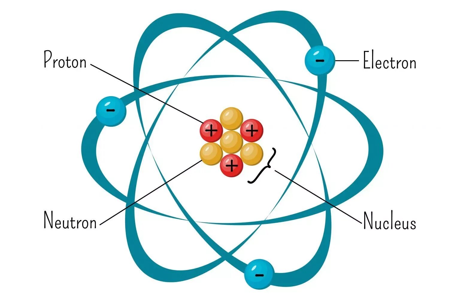 Как определить число протонов нейтронов и электронов. Количество электронов и нейтронов. Сколько протонов имеет атом. Химический элемент протоны нейтроны электроны. Сколько протонов содержит ядро.