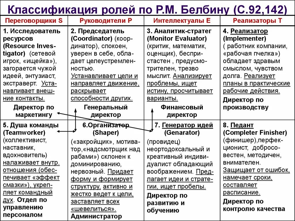 Роль по белбину тест