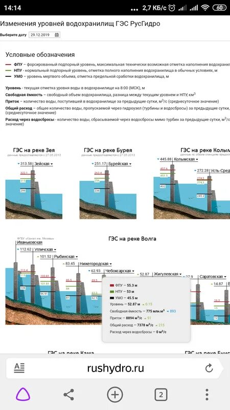 Уровень воды в Куйбышевском. Уровень воды в Куйбышевском водохранилище. Уровни воды в водохранилищах Волги. Уровень воды в Куйбышевском водохранилище сегодня. Уровни водохранилищ на волге