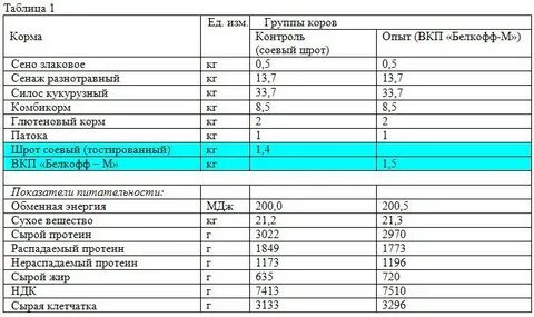 Белок в комбикормах