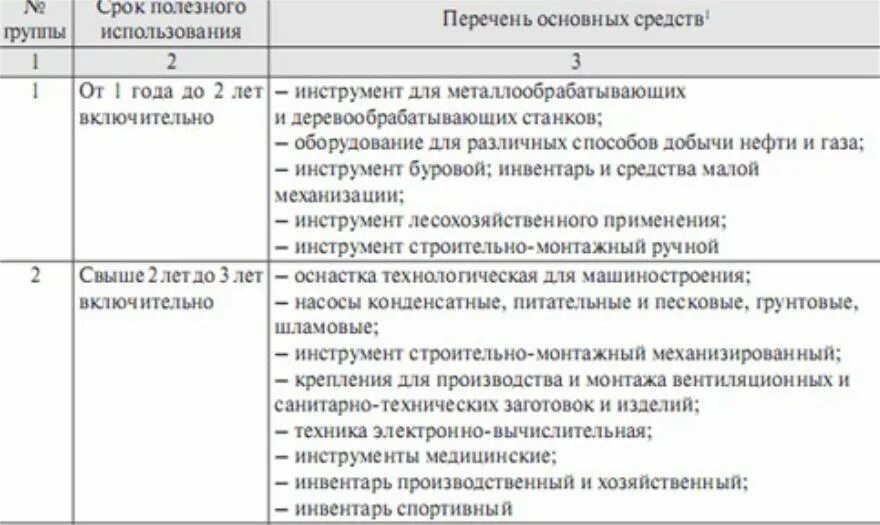 Срок использование 2 группы. Срок полезного использования инструмента. Срок эксплуатации инструмента. Как узнать срок полезного использования. Срок эксплуатации инвентаря.