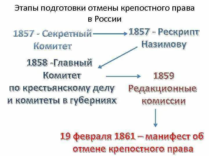 Проекты отмены крепостного права при александре 1 Презентация "Александр 2" (10 класс) по истории скачать проект