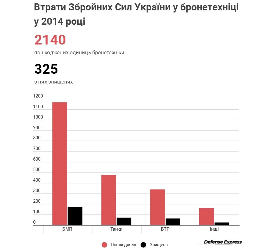 Потери украины на сегодня список. Статистика потерь техники на Украине. Потери техники статистика. Потери техники ВСУ статистика.