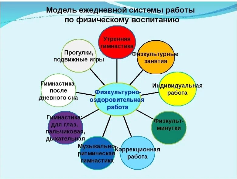 Формы работы с детьми дошкольниками. Схема организации физкультурно оздоровительной работы в доу. физкультурно-оздоровительная работа. физкультурно-оздоровительная работа в доу. формы работы по физическому воспитанию.