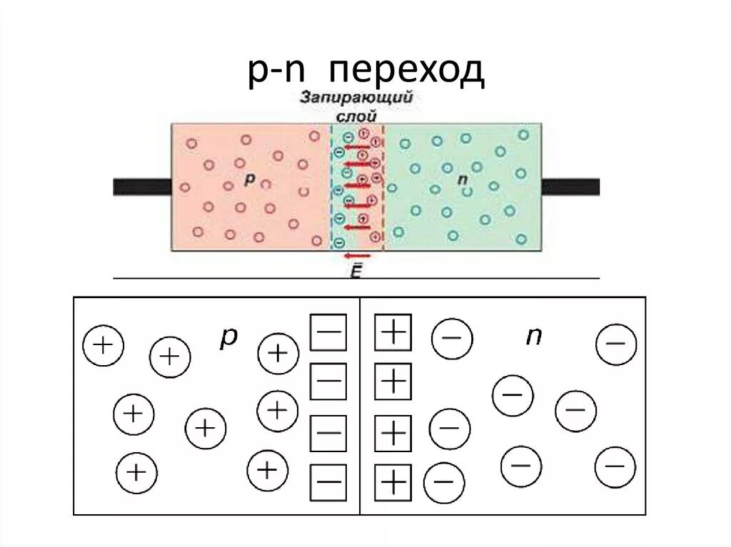 P n переходом называется. PN-перехода полупроводникового диода. Схематическое изображение p-n перехода. P-N переход в полупроводниках. P-N переход в полупроводниках для чайников.