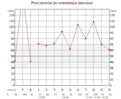 Тест смил пройти расшифровка