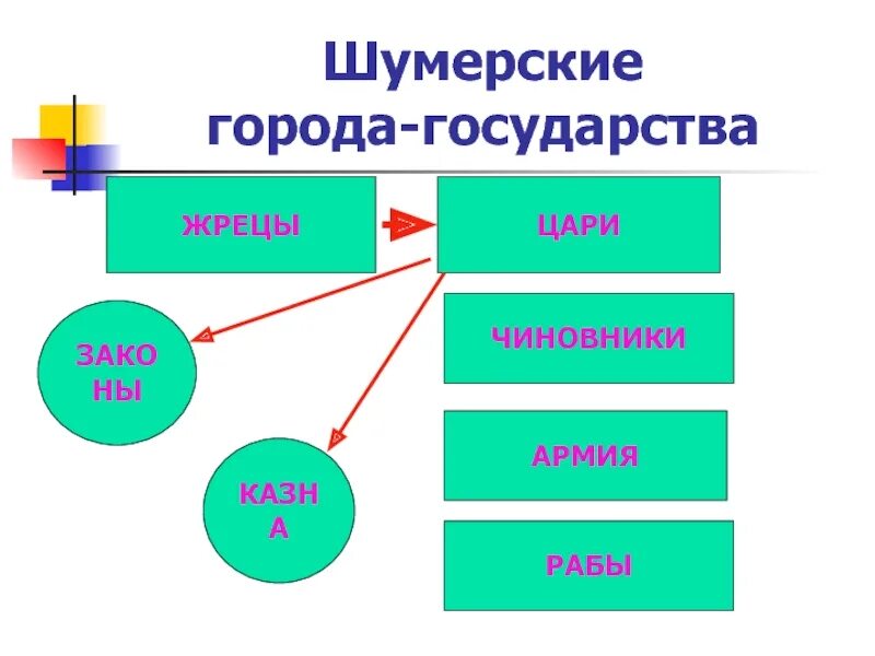 Шумерские города-государства. Шумерские города-государства 5 класс. Схема шумерских городов государств на группы. Иллюстрация шумерские города государства 5