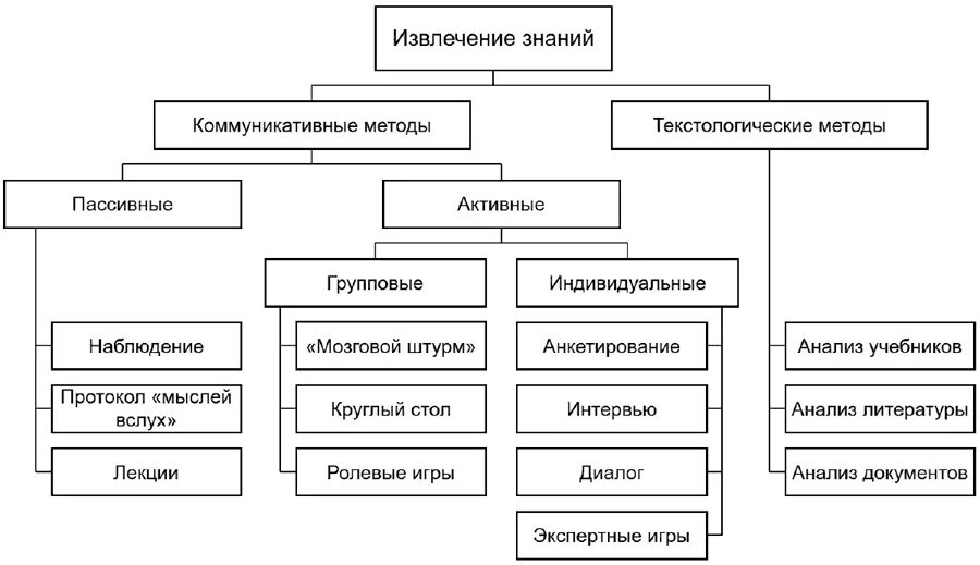 Методы теоретического исследования от абстрактного к конкретному. Организационно регламентирующие методы управления это. Количественные методы исследования. Классификация методов извлечения знаний. Какие методы включают.