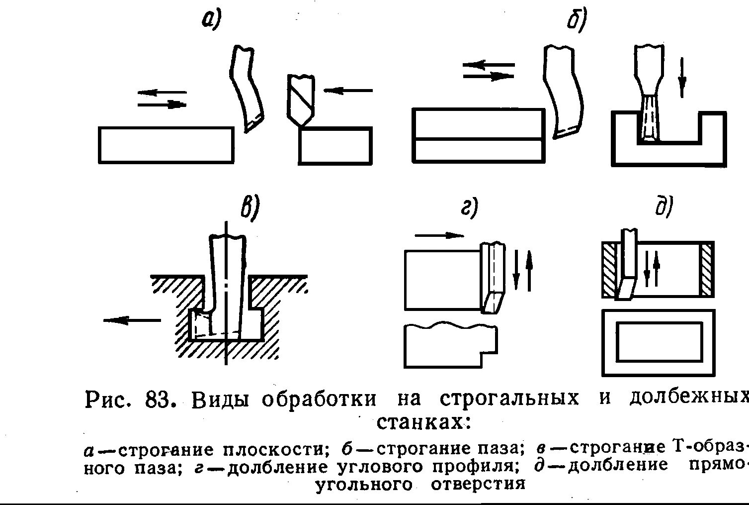 Операции по обработке заготовки