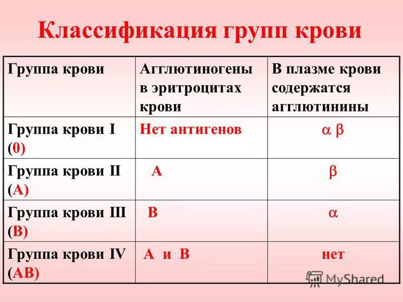 A ii вторая группа крови. Классификация групп крови. Антиген резус-фактора 3 группы крови. Группы крови таблица агглютинины и агглютиногены. Группы крови таблица ab0.